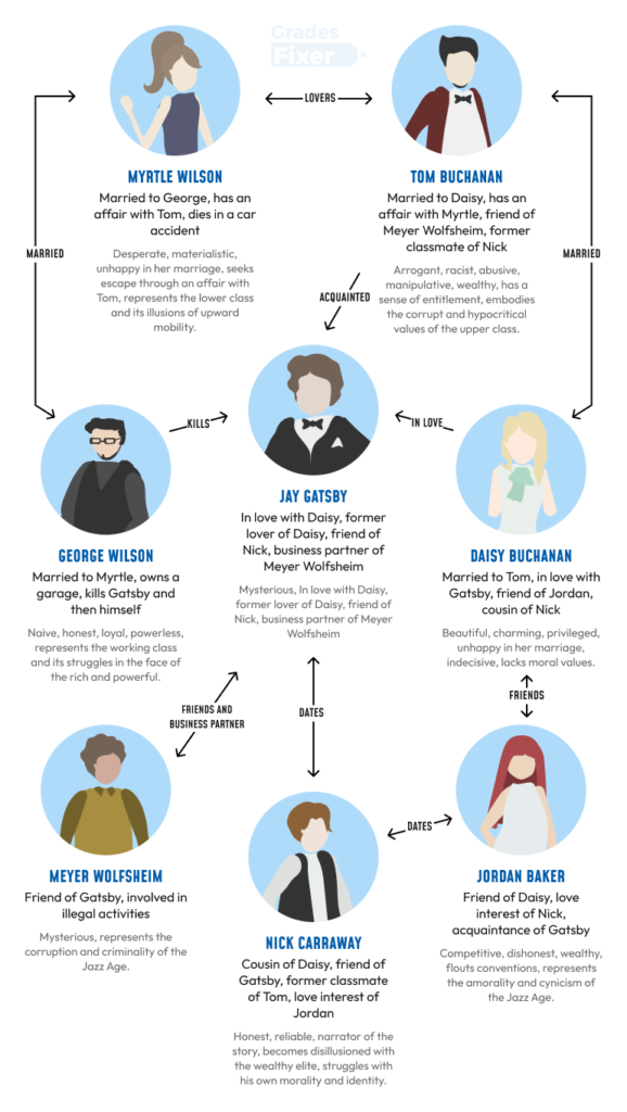 The Great Gatsby Study Guide Infographics Visualizing The Themes And