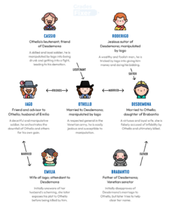 Othello Study Guide: Infographics for Visual Understanding GradesFixer