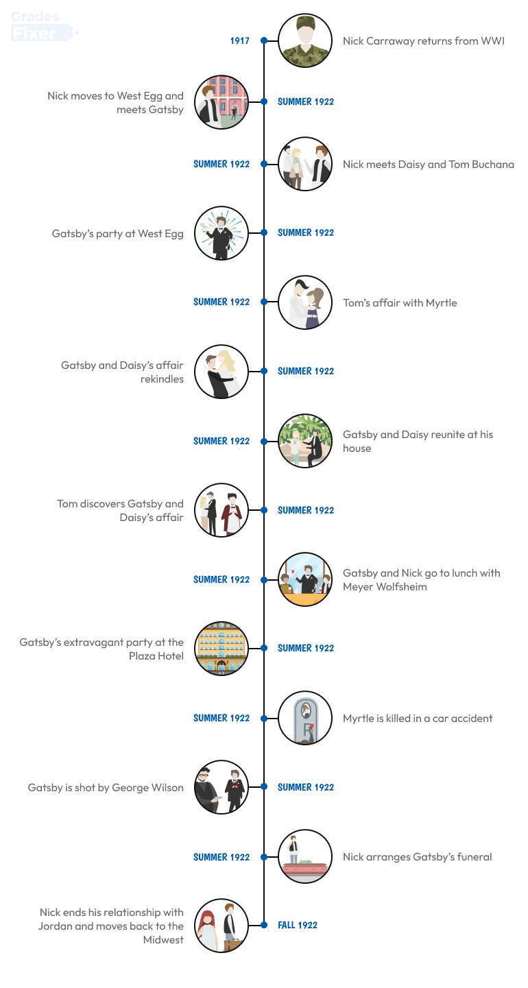 Timeline in The Great Gatsby