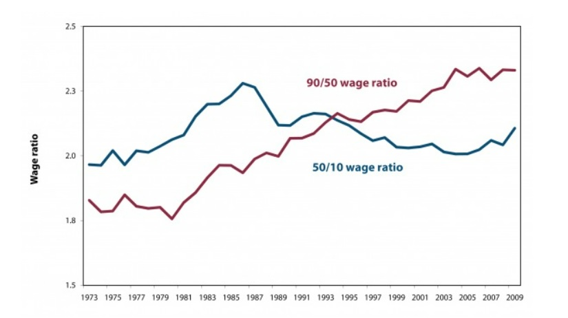 wage ratio