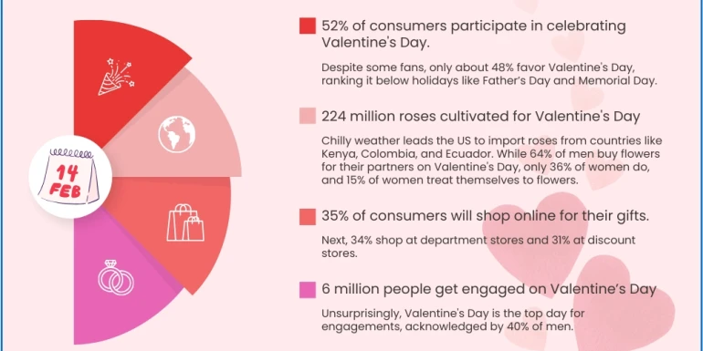 Valentine's Day celebration (statistics)
