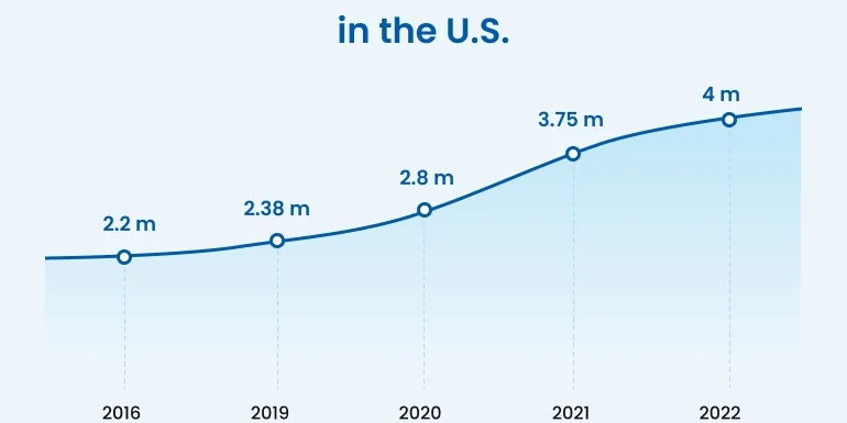 Homeschooling U.S. Statistics