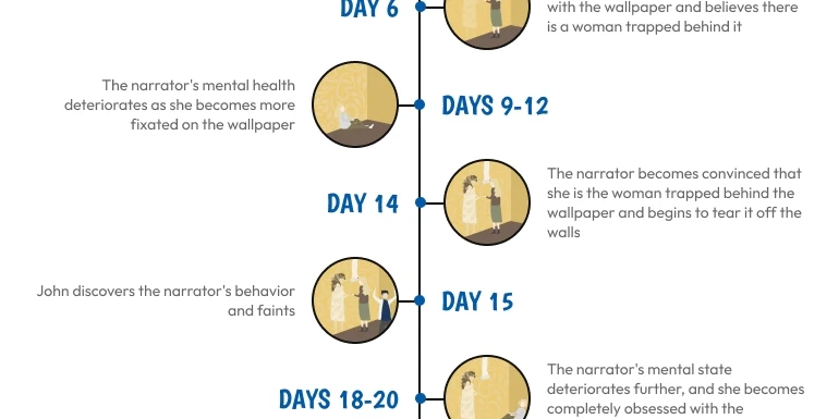 Timeline in the Yellow Paper