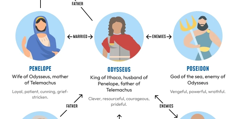 Map characters of The Odyssey